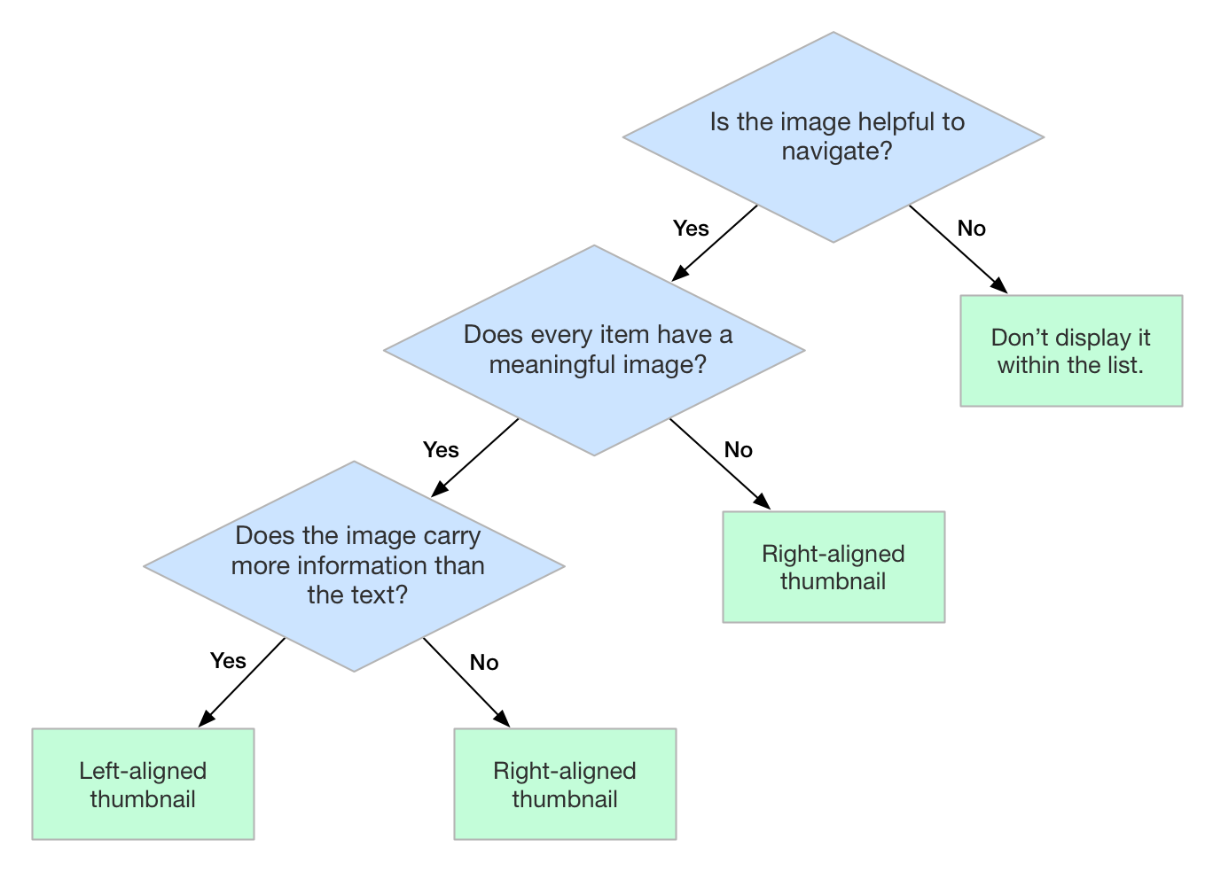 desicion-flowchart-linelabels